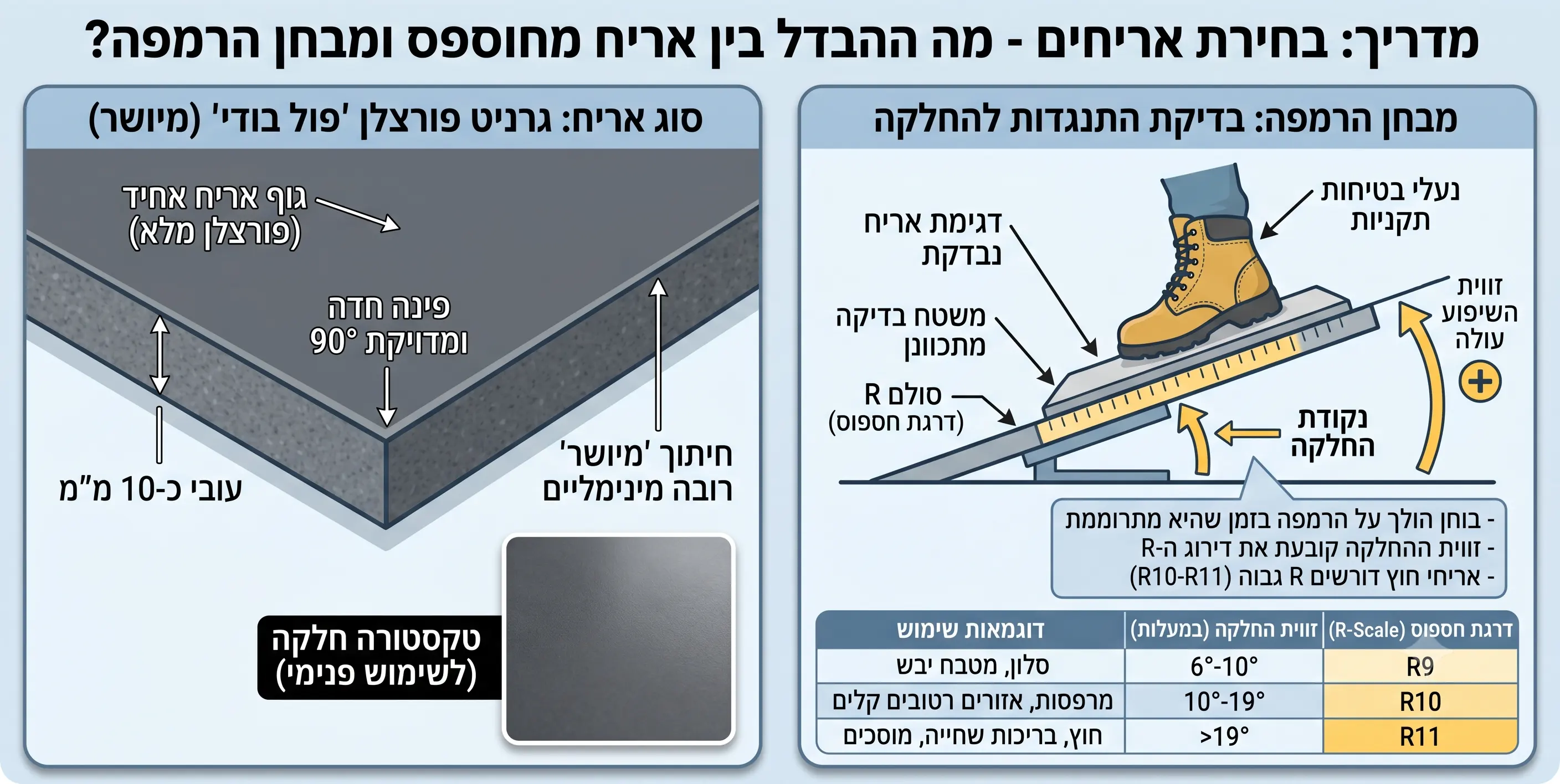 תרשים הנדסי להסבר תקן מניעת החלקה DIN 51130 בקרמיקה: הדגמת מבחן הרמפה לקביעת דירוג R9, R10 ו-R11 לריצוף פנים וחוץ.
